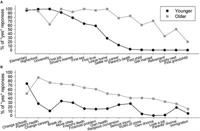 Beliefs About Transitional Events: The Effect of Experience and Life-Script Consistency